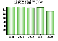 総資産利益率(ROA)