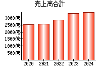 売上高合計