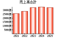 売上高合計