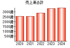 売上高合計