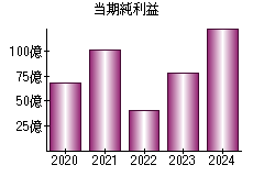 当期純利益
