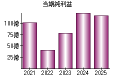 当期純利益