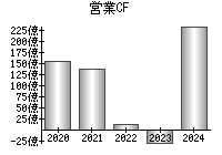 営業活動によるキャッシュフロー