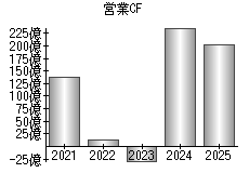 営業活動によるキャッシュフロー