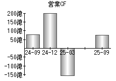 営業活動によるキャッシュフロー