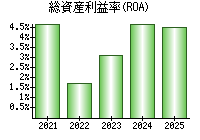 総資産利益率(ROA)