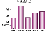 当期純利益