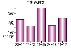 当期純利益
