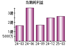 当期純利益