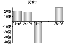 営業活動によるキャッシュフロー