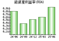 総資産利益率(ROA)