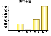 現預金等