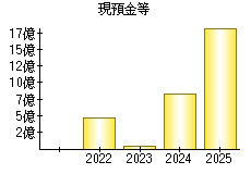 現預金等