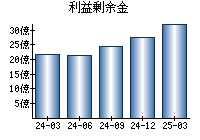 利益剰余金