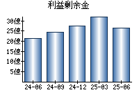 利益剰余金