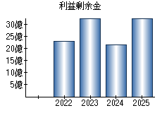 利益剰余金