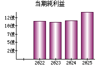 当期純利益