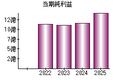 当期純利益