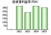 総資産利益率(ROA)