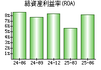 総資産利益率(ROA)