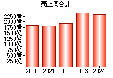 売上高合計