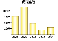 現預金等