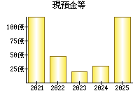 現預金等