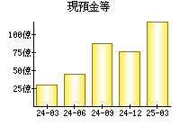 現預金等