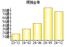 現預金等