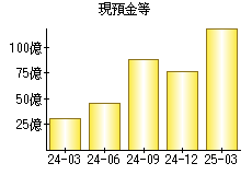 現預金等