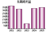 当期純利益