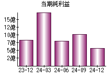 当期純利益