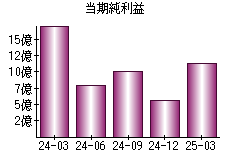 当期純利益