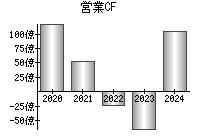 営業活動によるキャッシュフロー