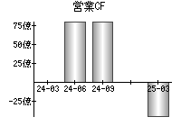営業活動によるキャッシュフロー