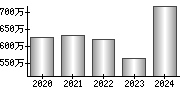 平均年収（単独）