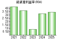 総資産利益率(ROA)