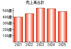 売上高合計