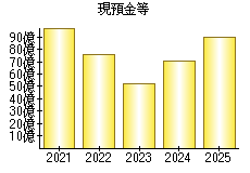 現預金等