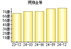 現預金等