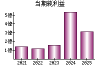 当期純利益
