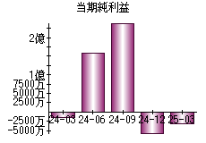 当期純利益