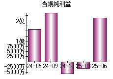 当期純利益