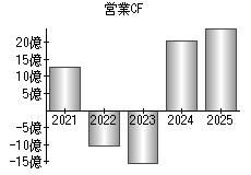 営業活動によるキャッシュフロー