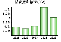 総資産利益率(ROA)