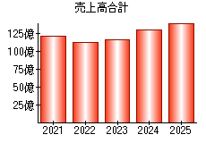 売上高合計