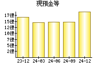 現預金等