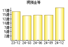 現預金等