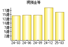 現預金等