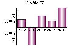 当期純利益